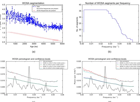 Figure 8. Frequency analysis.(c, d)median parameters of the red noise process. In panelwith the median red noise parameters