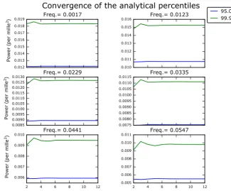 Figure 10. Comparison between the amplitude periodogram (squared amplitude) and the weighted periodogram