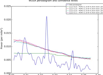 Figure 11. (a) Trends of different degrees for the time series. (b) Weighted WOSA periodograms for different degrees of the trend