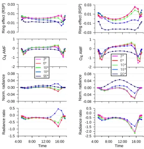 Fig. 7.Fig. 7 Influence of high cirrus clouds on the measured quantities. The aerosol properties are constant extinction 0-1 km, OD: 0.1, single scattering albedo: 1.0, AP: 0.68