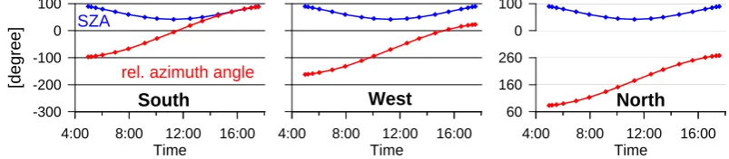 Fig. 1. Diurnal variation of the solar zenith angle (blue) and relative azimuth angle (red) for the three telescopes