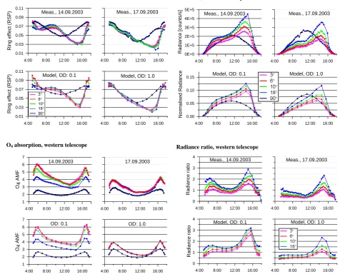 Fig. 3 Comparison of measurements and model results for the western telescope on two 0