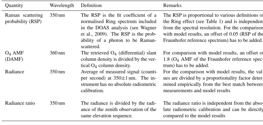 Table 2. Overview of the quantities derived from the MAX-DOAS measurements and used in this study.