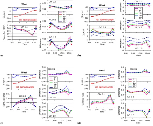 Fig. 5.diagrams of each set (a-d) the SZA and relative azimuth angle (top) and the simulations for an of each set (a–d) the SZA and relative azimuth angle (top) and the simulations for an aerosol OD of 0.1 (bottom) are shown