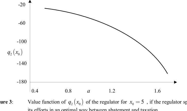 Figure 3:  Value function of 