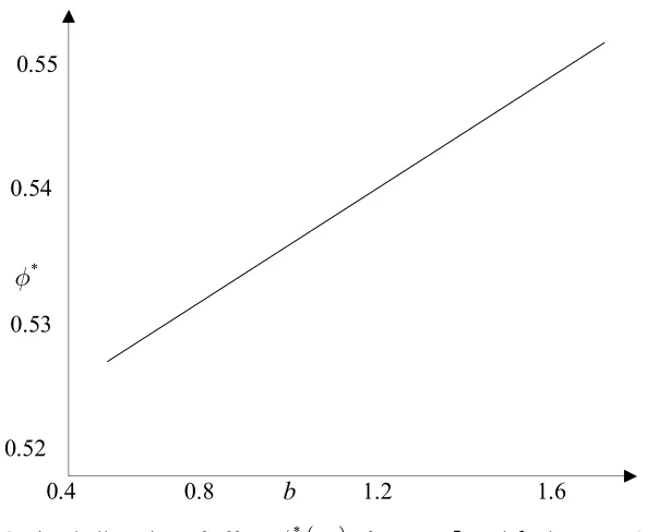 Figure 4: Optimal allocation of efforts*x0  for x0 5 and b   between 0,5 and 1,5 