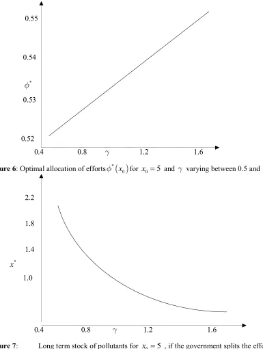 Figure 6: Optimal allocation of efforts
