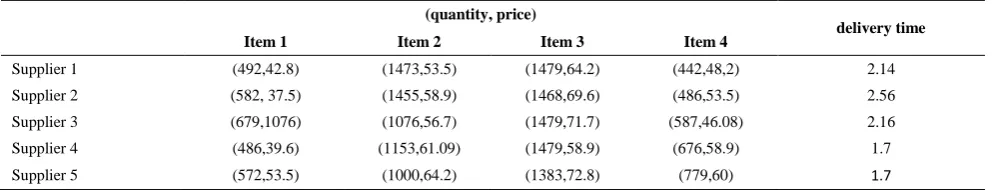 TABLE 1.  Proposed package of suppliers 