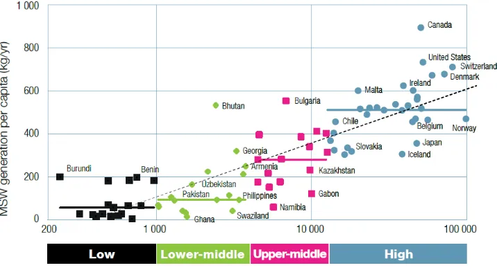 Figure 6: Waste generation versus income level by country for 82 countries (UNEP, 2015) 