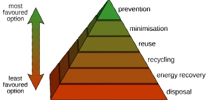 Figure 1: Waste hierarchy (Defra, 2011b)  