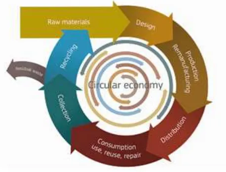 Figure 4: EU Circular Economy – Closing the loop (European Commission, 2016a)  