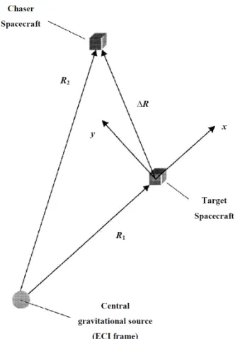 Figure 1. Position of chaser S/C relative to target S/C 