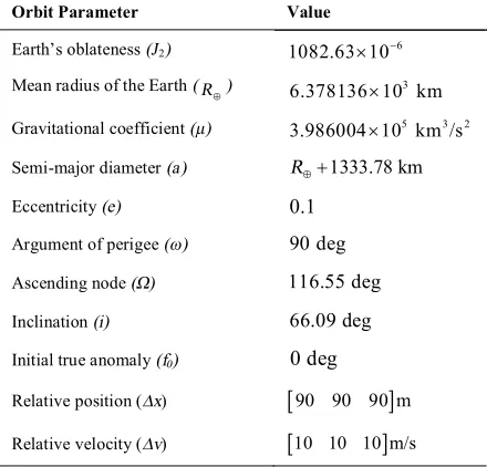 TABLE 3. Initial Conditions Relative to Reference Orbit
