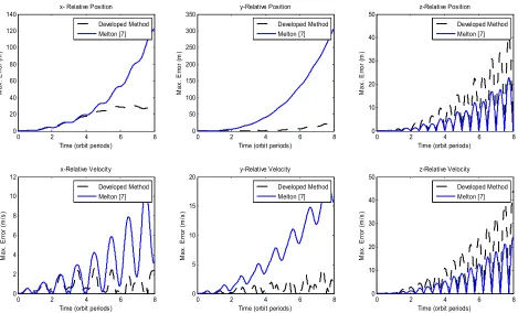 TABLE 4. Comparison of values of z-Position error versus eccentricity (one orbit period) 