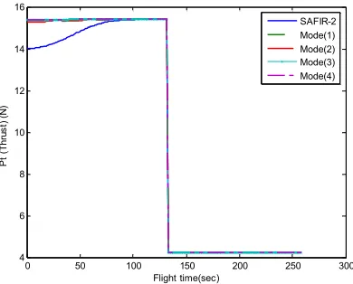 Figure 8. Launch vehicle drag coefficient (CX) vs. time  
