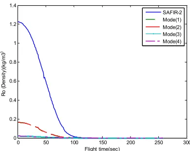 TABLE 4. Developed performance percent of SAFIR-2 launch vehicle mission 
