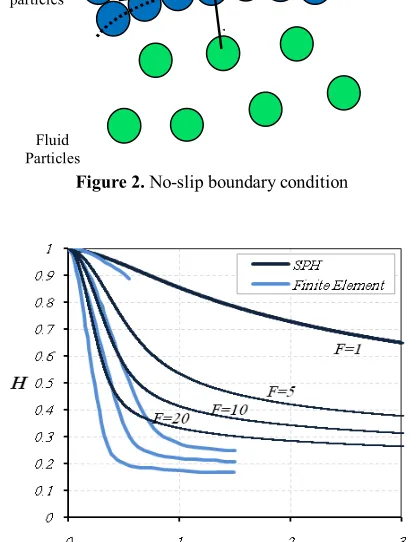 Figure 2. No-slip boundary condition  