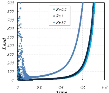 Figure 6.  Resultant load at the top side, for Bn=0.5 and v=-1 