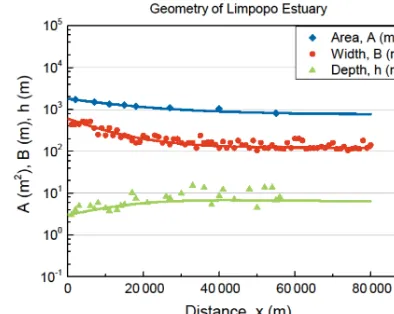 Figure 3. Geometry of the Limpopo Estuary, showing the cross-sectional area A (blue diamonds), the width B (red dots), andthe depth h (green triangles) on a logarithmic scale as a functionof the distance from the mouth