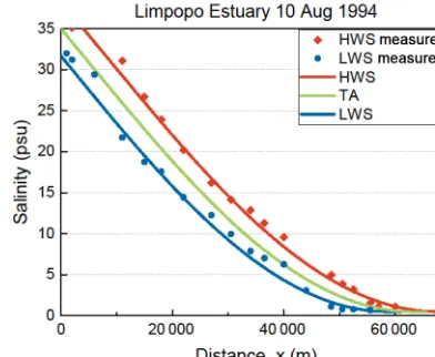 Figure 5. Application of the numerical solution to observations inthe Limpopo Estuary for high water slack (HWS) and low waterslack (LWS)