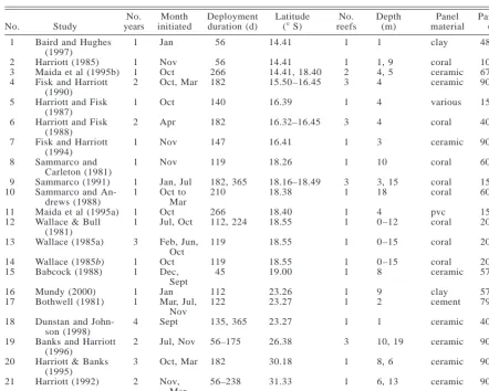 TABLE 1.Attributes of the 21 small-scale studies used in the meta-analysis (see Fig. 1 for the locations) and of the large-scale study.