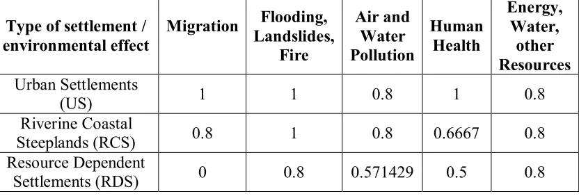 Table 4: Summary table of influence indices of environmental factors per type of settlement (based on closeness centralities) 