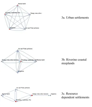 Figure 4: Variations of closeness centrality through temperature map colors (blue=0 to red=1)  