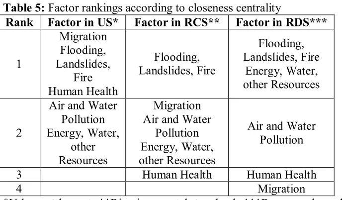 Table 5: Factor rankings according to closeness centrality  