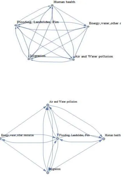 Figure 1: Matrix of synergistic effects for urban settlements, riverine coastal steeplands and resource dependent settlements 