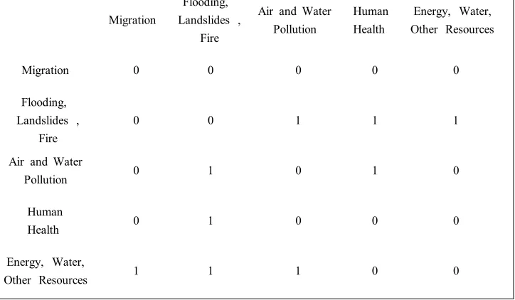 Table 1: Adjacency matrix of urban settlements 