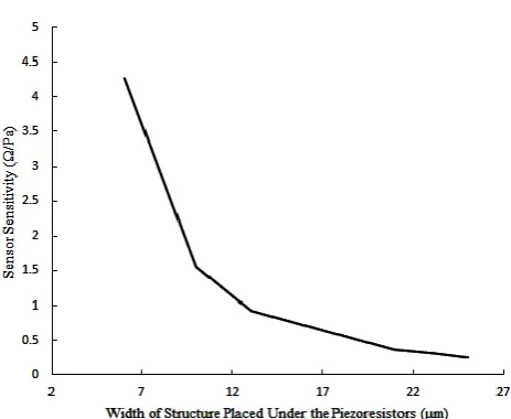 Fig. 7 Sensor sensitivity against piezoresistor width.