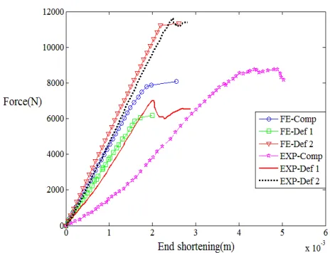 Figure 10. Variation of end shortening with applied force, finite element and experimental results  