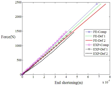 Figure 12. End shortening versus force, effect of node incision   
