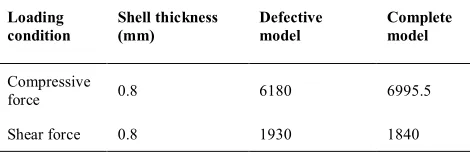 TABLE 5. Critical buckling load (N), shear force versus compressive loading 