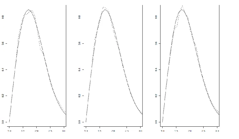 Figure. 2. True density,  black line and its estimates f,n dashed line, for  Weibull  distribution with       ,6.0.075,,9.0 respectively