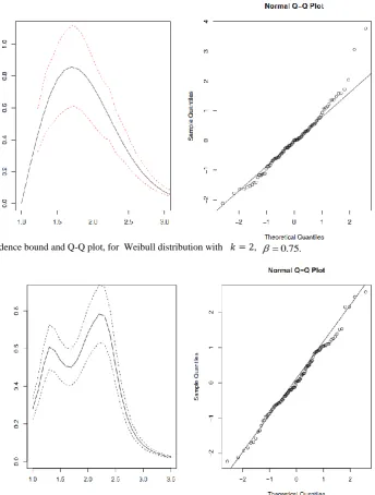 Figure. 6. Confidence bound and Q-Q plot, for  mixture  distribution,  .075.