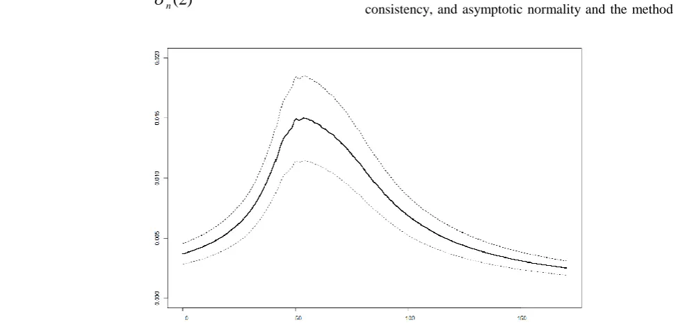 Figure. 7. Kernel density estimator and confidence bounds for the lifetime of automobile brake pads