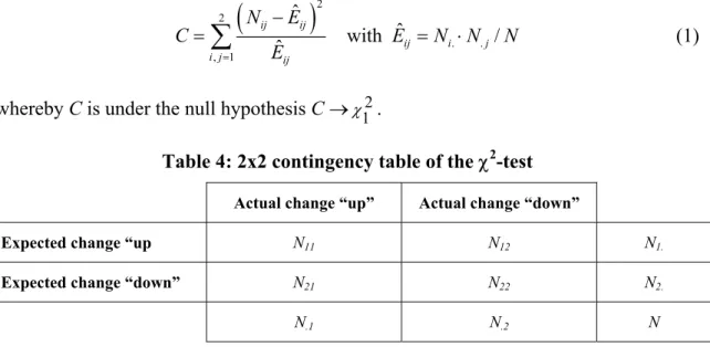 Table 3 summarizes the results of statistical tests comparing the forecasting accuracy of  professional exchange rate forecasters and naïve random walk forecasts