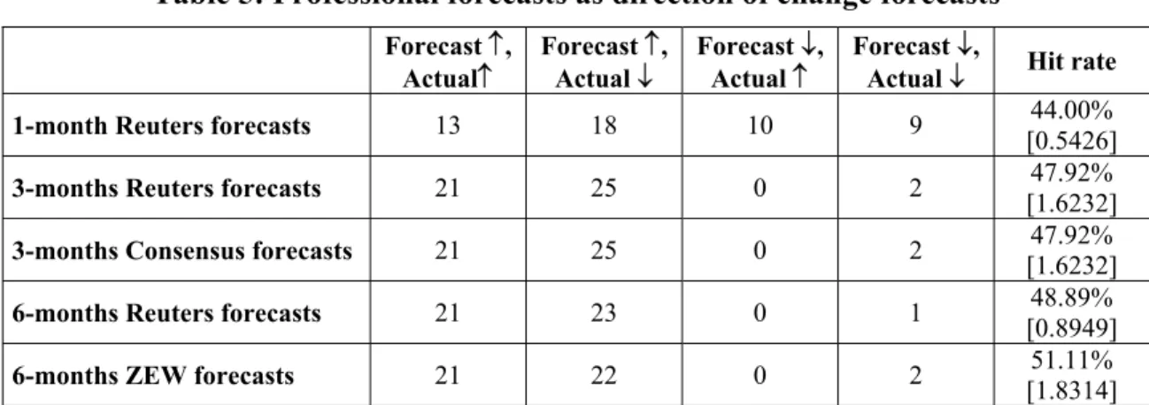 Table 5: Professional forecasts as direction of change forecasts 