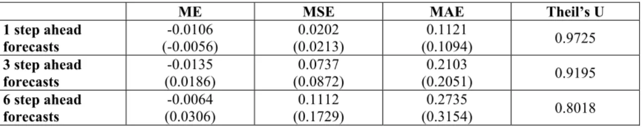 Table 6: Accuracy of experimental forecasts 