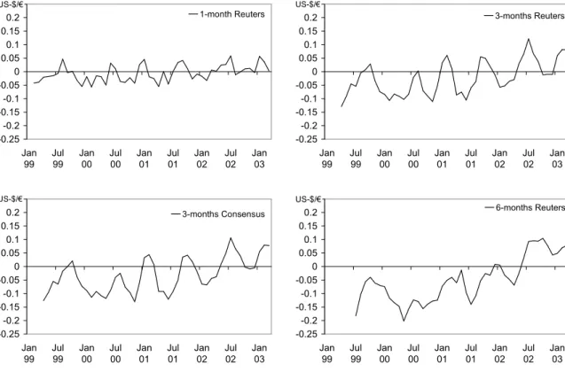 Figure 4: Expectation errors of survey data 