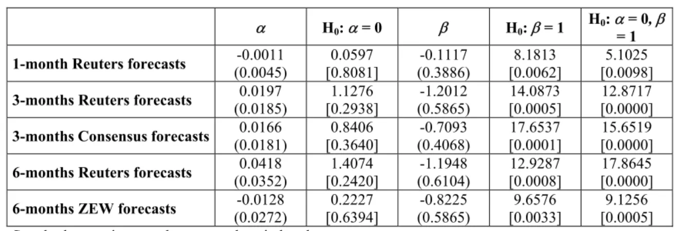 Table 9: Test of unbiasedness for the US-$/€ market forecasts 