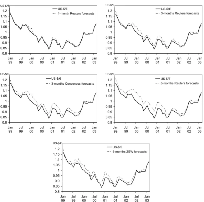 Figure 1: Available exchange rate forecasts  0.80.850.90.9511.051.11.151.21.25 Jan 99 Jul99 Jan00 Jul00 Jan01 Jul01 Jan02 Jul02 Jan03US-$/€US-$/€