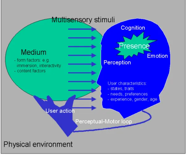 Figure 1.1 A general framework of presence. 