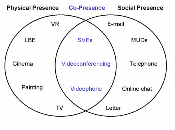 Figure 1.2 A graphical illustration of the relationship between physical presence, social presence and  co-presence, with various media examples