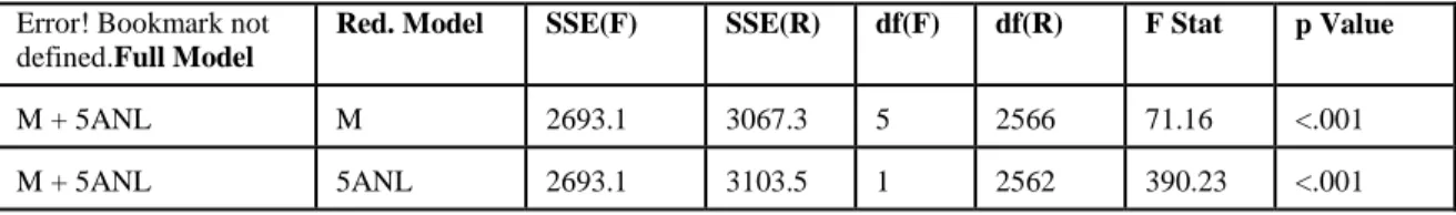 TABLE 3A: F Statistic Computations for Incremental Predictive  Ability Analysis Using Data for All Individual Analysts  Error! Bookmark not 