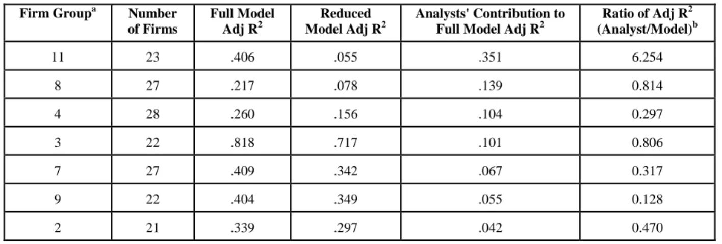 TABLE 5B: Differential Incremental Predictive Ability Analysis For Analysts 