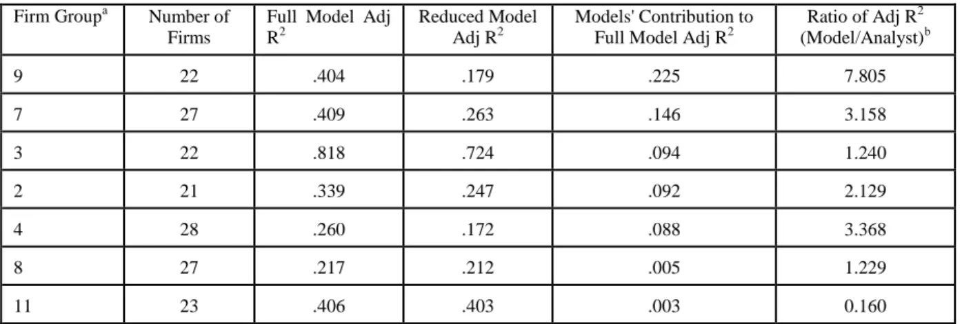 TABLE 5B: Differential Incremental Predictive Ability Analysis For Models  Firm Group a Number of 