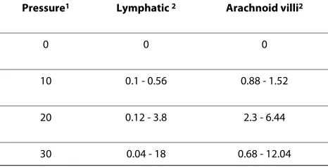 Table 2: Effect of pressure on cerebrospinal fluid outflow from ventricular system