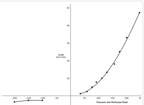 Figure 3 Flow-pressure curve through dural disc containing arachnoid villi. Right side: normal flow direction-subarachnoid space to lumen of sagittal sinus